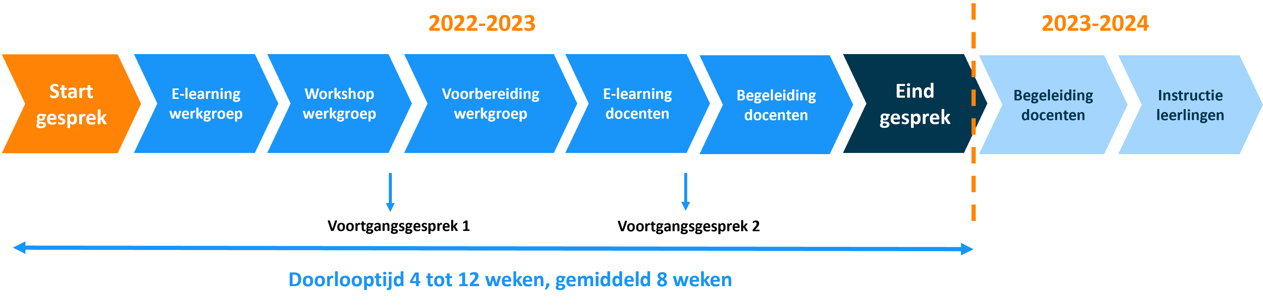 Schema van overstap naar implementatie Magister.learn-1